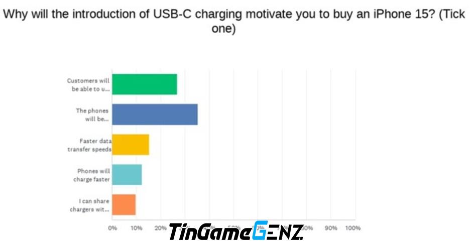 iPhone chuyển sang USB-C: Các hãng Android cần lo lắng hơn Apple.