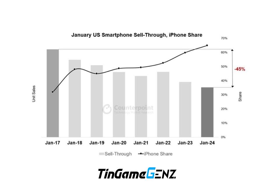 iPhone vẫn dẫn đầu thị trường Mỹ dù giảm giá