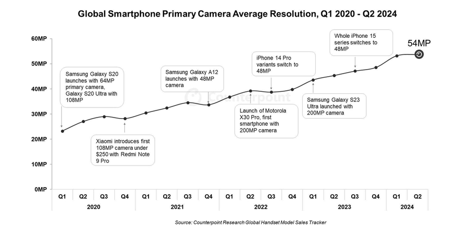 "Khám Phá Độ Phân Giải Camera Trung Bình Trên Smartphone: Điều Gì Đang Chờ Đợi Bạn?"