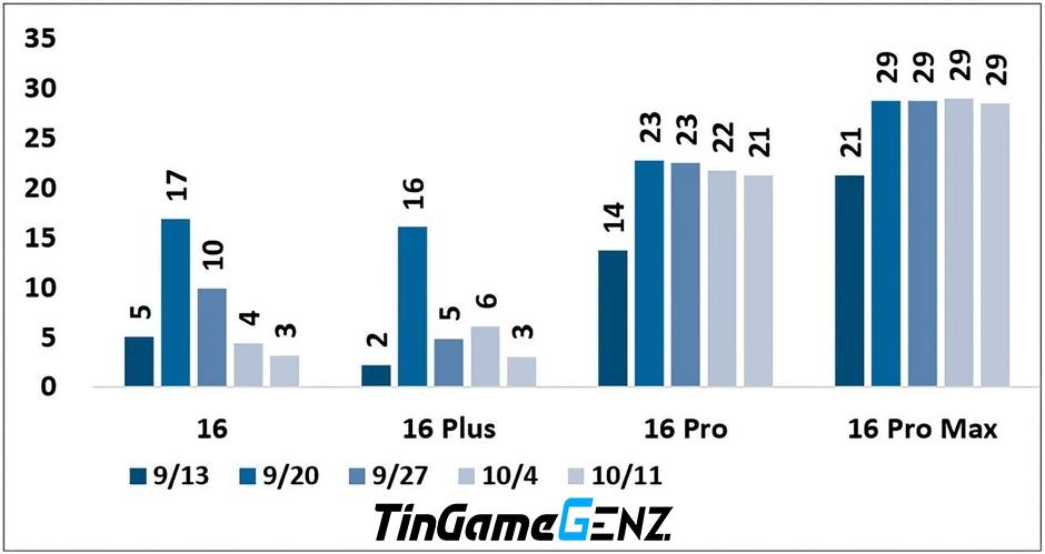 "Không Ngại Chê Bai, iPhone 16 Pro Max Vẫn Là Sản Phẩm Đắt Giá Nhất Thị Trường"