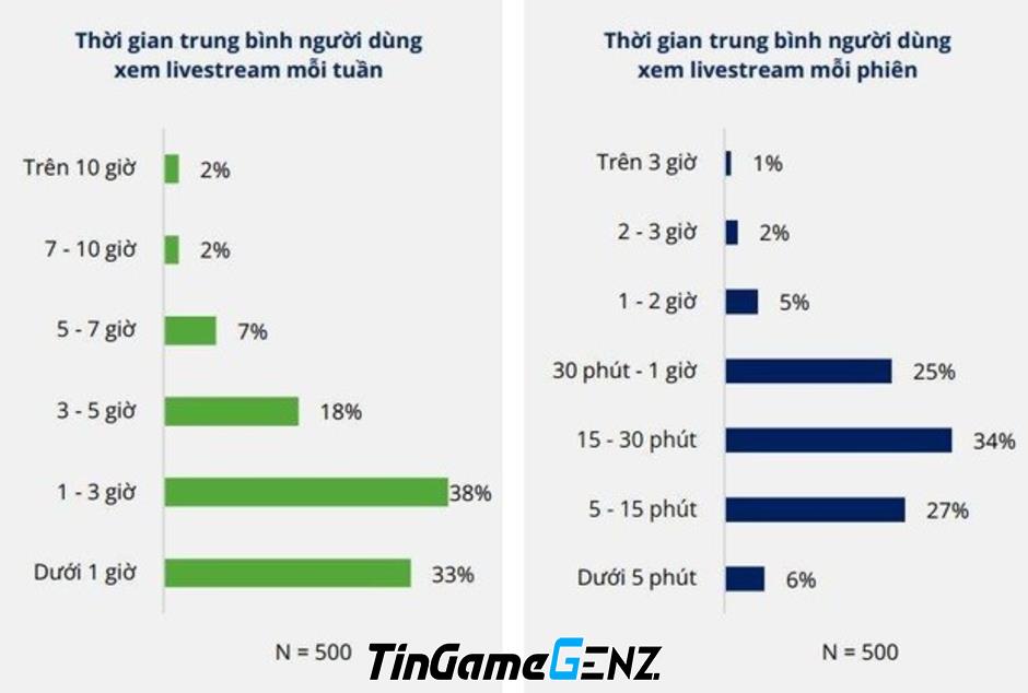 Livestream bán hàng mạnh mẽ: Bán ra 14.000 lít bia và 14 tấn sữa bột chỉ trong 2 giờ.