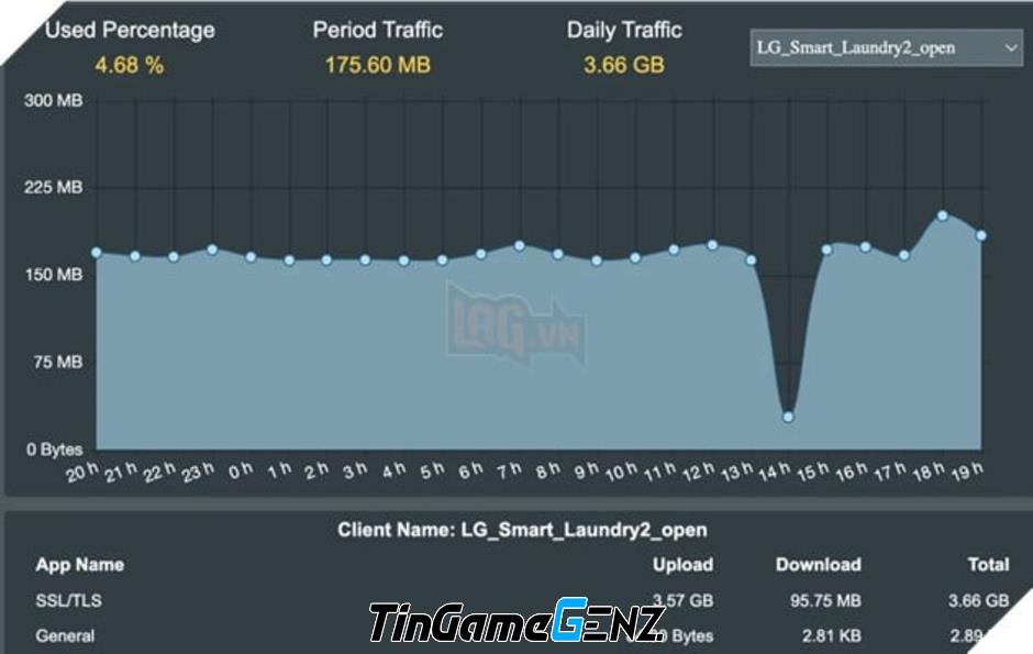 Máy giặt LG tự động tải 100MB và gửi 3,7GB dữ liệu hàng ngày
