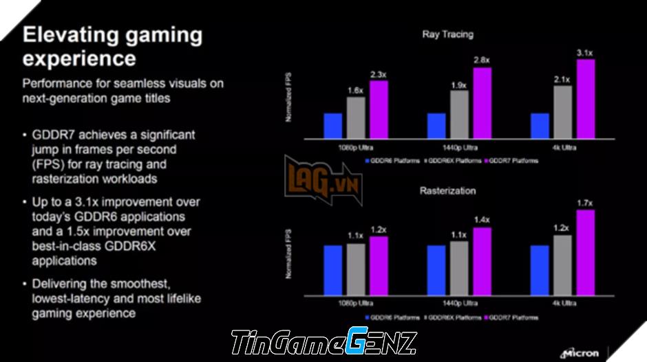 Micron: Bộ Nhớ GDDR7 Tăng Hiệu Suất 3,1 Lần So Với GDDR6