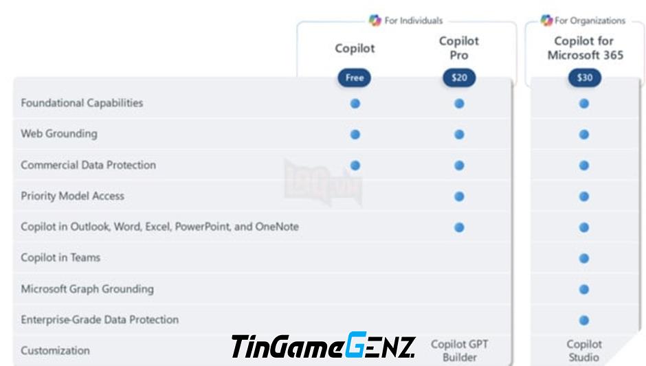 Microsoft giới thiệu dịch vụ Copilot Pro dành cho cá nhân và doanh nghiệp nhỏ.