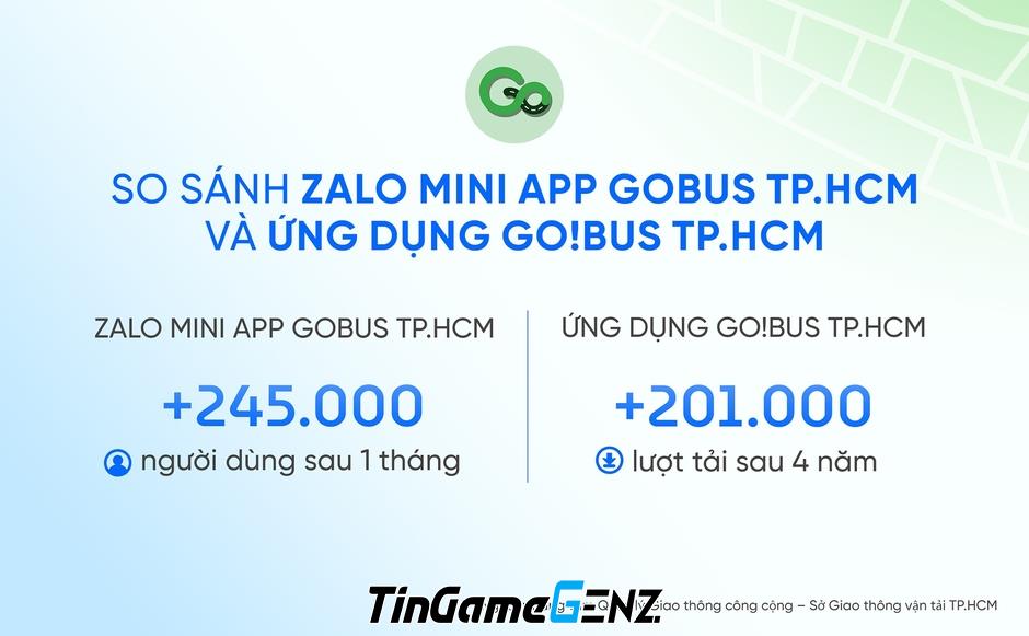 Mini app GoBus TPHCM trên Zalo vượt qua lượt tải trên các kho ứng dụng sau hơn 1 tháng ra mắt