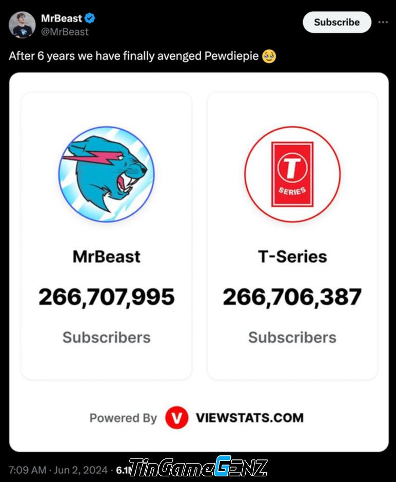 MrBeast vượt T-Series, trở thành kênh YouTube đăng ký nhiều nhất trên thế giới