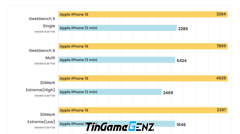 "Nâng Cấp Từ iPhone 13 Mini Lên iPhone 16: Tại Sao Đây Là Thời Điểm Hoàn Hảo?"