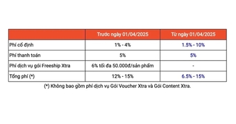 "Nhà Bán Hàng Kêu Cứu: Shopee, TikTok Shop Và Chi Phí Hoa Hồng Tăng Cao - Ai Sẽ Là Người Được Lợi?"