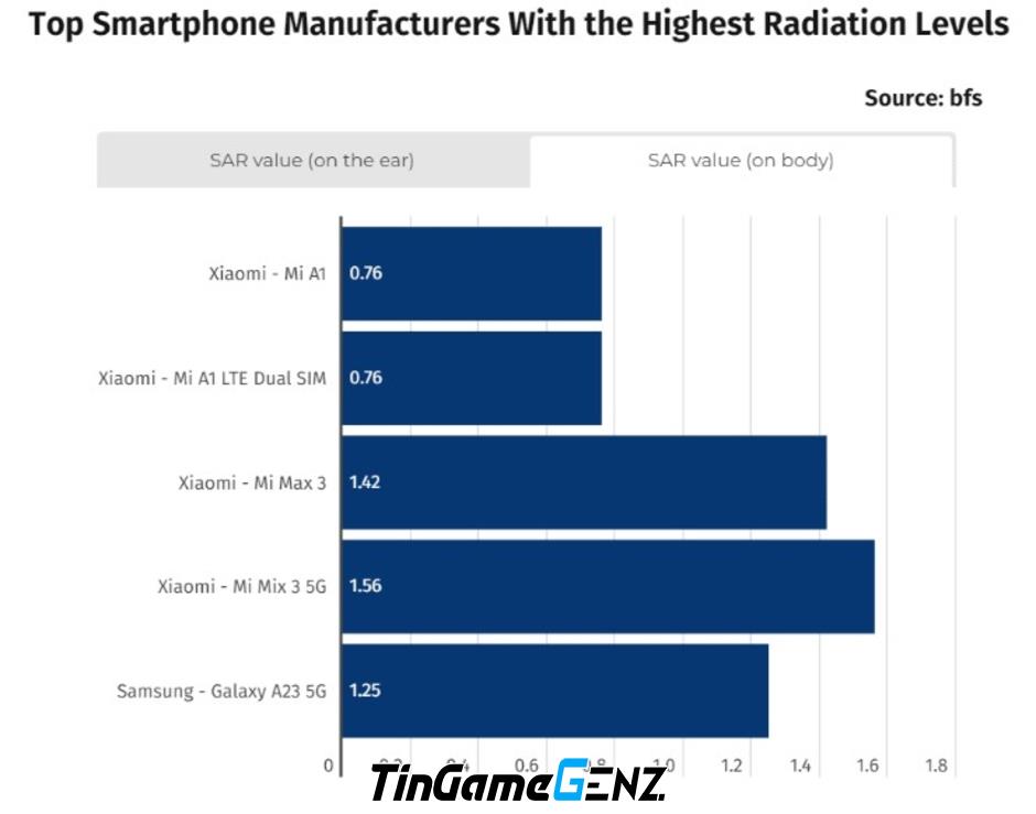 Nhiều điện thoại Samsung và Xiaomi phát ra bức xạ mạnh