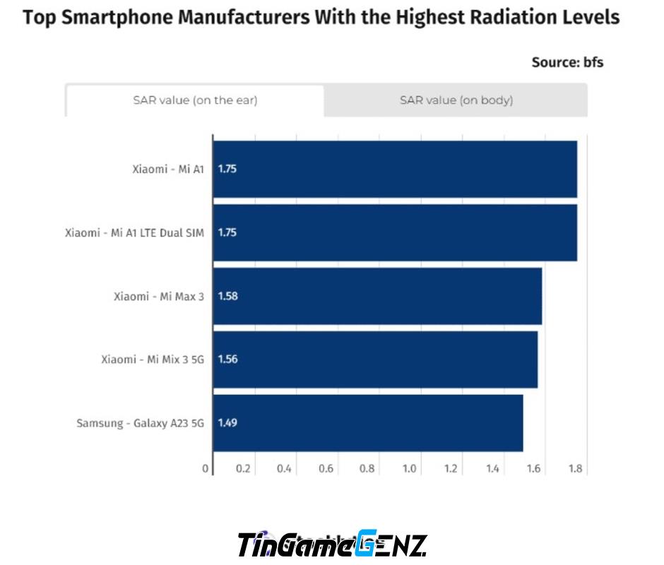 Nhiều điện thoại Samsung và Xiaomi phát ra bức xạ mạnh