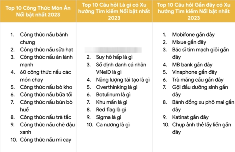 Những xu hướng hot của người Việt vào năm 2023: bóng đá, du lịch Thái Lan, phim Trấn Thành và từ khoá bí ẩn.