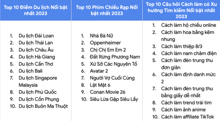 Những xu hướng hot của người Việt vào năm 2023: bóng đá, du lịch Thái Lan, phim Trấn Thành và từ khoá bí ẩn.