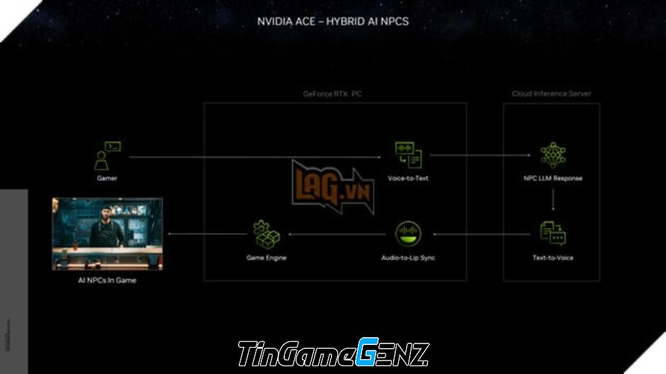 NVIDIA hợp tác với nhà phát triển game để tạo ra NPC AI tương tác và biểu cảm tự nhiên.