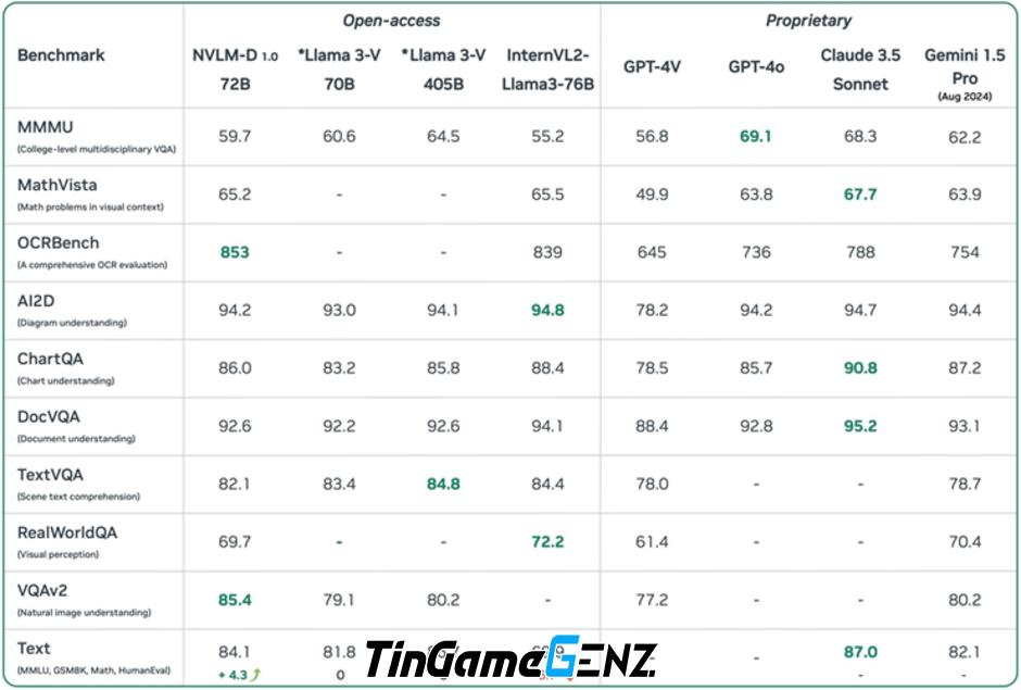 NVIDIA Ra Mắt Mô Hình AI Mới Với 72 Tỷ Tham Số: Sức Mạnh Đáng Kinh Ngạc Của Công Nghệ Thế Hệ Mới