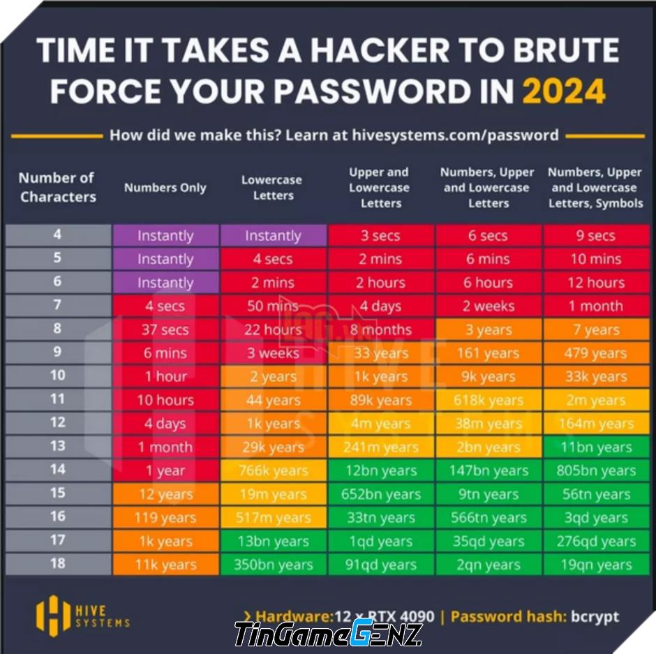 Nvidia RTX 4090: Bẻ Khóa Mật Khẩu 8 Ký Tự Phức Tạp Trong Vài Phút