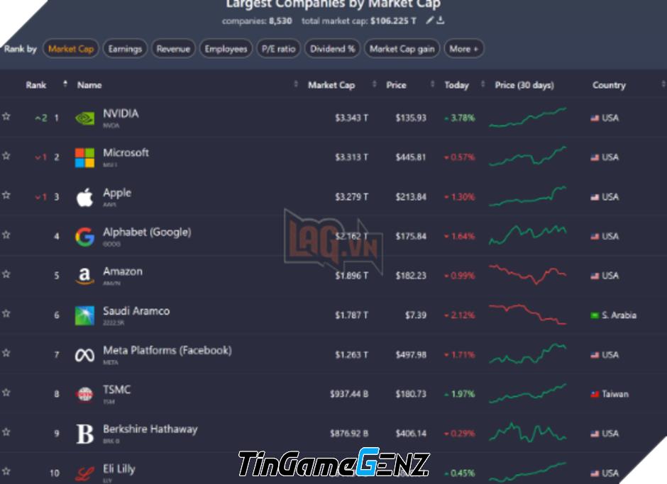Nvidia vượt Apple và Microsoft, trở thành công ty đắt giá nhất thế giới