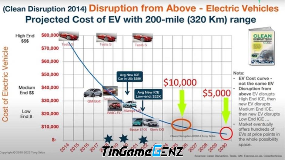 Ô tô điện sẽ rẻ bằng xe máy và chỉ cần sạc để chạy 320km - Chuyên gia năng lượng