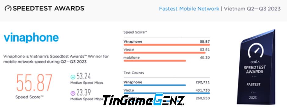 Ookla đánh giá VinaPhone là mạng di động nhanh nhất Việt Nam năm 2023.