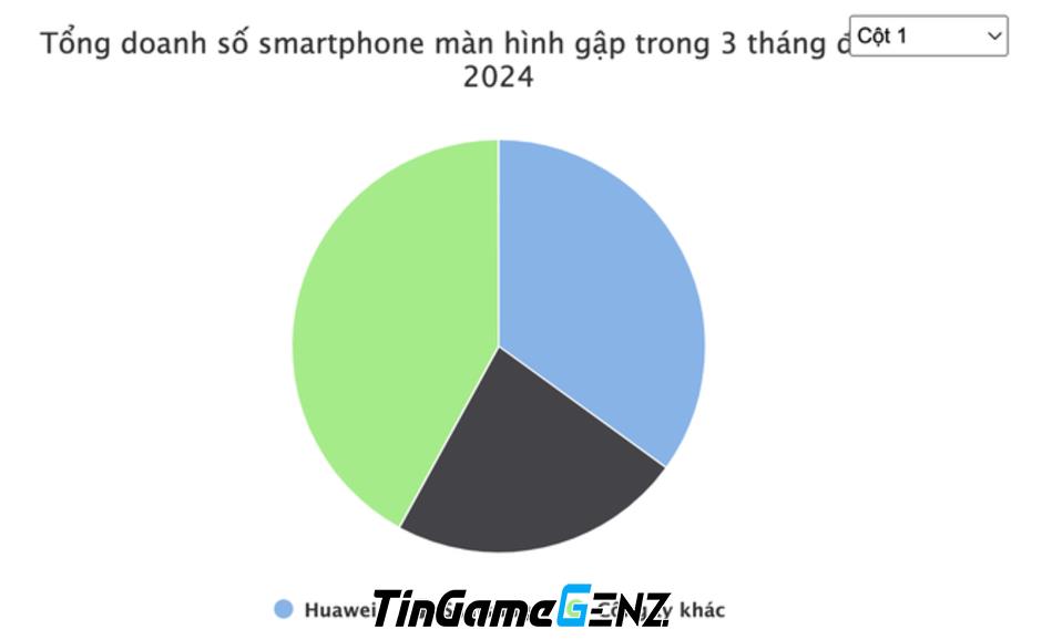 Oppo vượt Samsung để trở thành hãng điện thoại hàng đầu trên thị trường