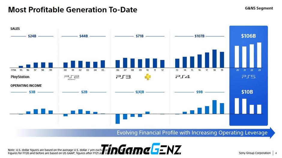 PlayStation 5 - Hệ máy lợi nhuận cao nhất trong lịch sử Sony