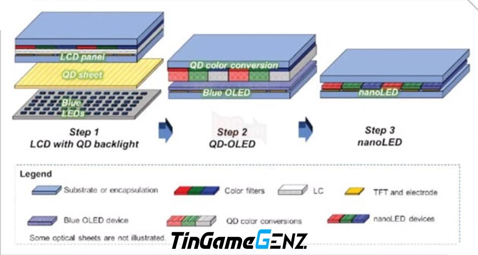 QDEL: Màn Hình Cao Cấp Thay Thế OLED Sắp Ra Mắt Năm 2026