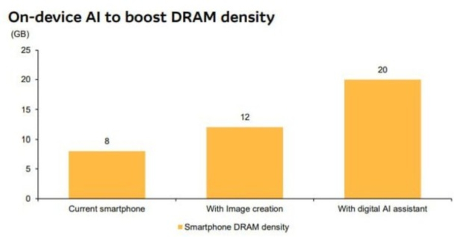 Samsung cần tăng RAM lên ít nhất 20GB để có trí tuệ nhân tạo trên smartphone, trong khi Apple sử dụng cách khác.