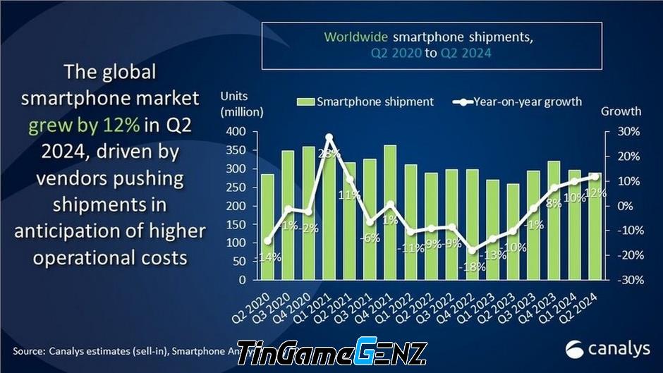 Samsung dẫn đầu doanh số điện thoại toàn cầu quý 2 năm nay.