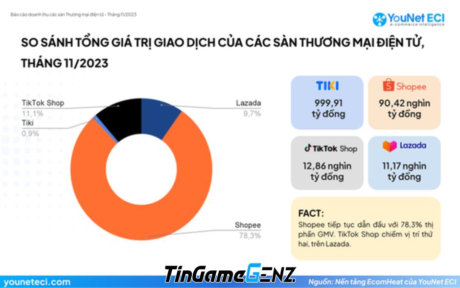 Sàn thương mại nào được người tiêu dùng Việt mua hàng nhiều nhất?