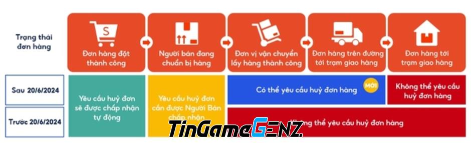 Shopee cho phép hủy đơn hàng trong quá trình vận chuyển