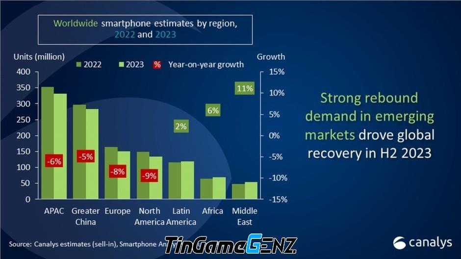 Smartphone bán chạy đầu tiên sau 11 năm tăng trưởng