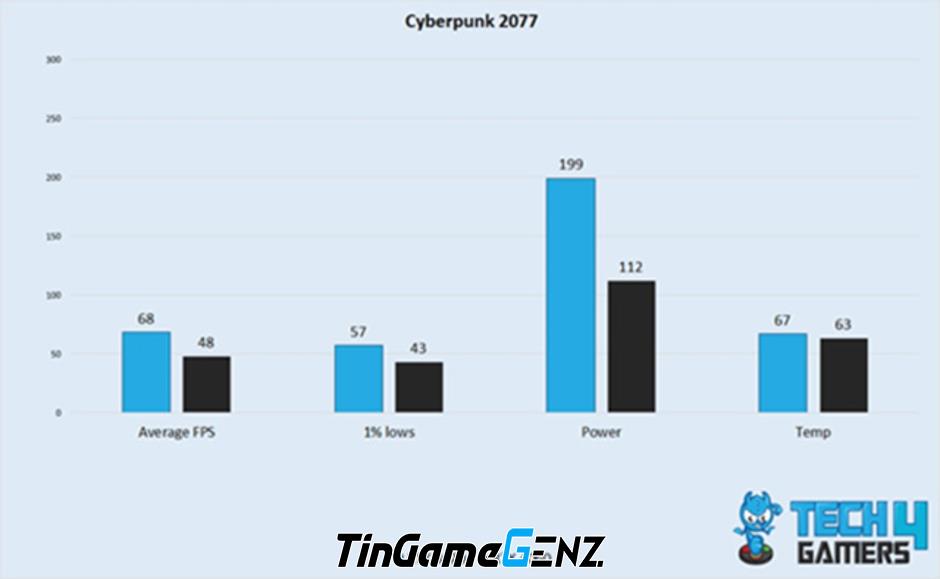 So sánh hiệu năng của RTX 4060 và RTX 3070.