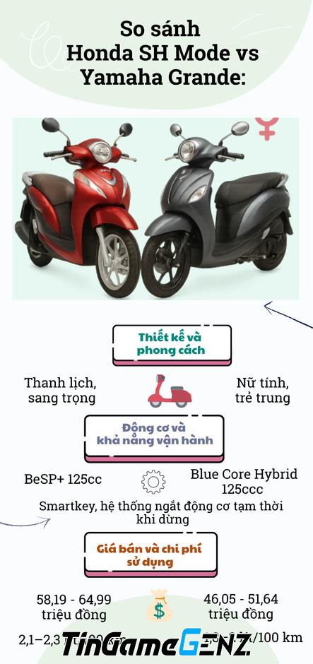 So sánh Honda SH Mode và Yamaha Grande: Đâu là chiếc xe tay ga lý tưởng cho phái đẹp? So sánh Honda SH Mode và Yamaha Grande: Đâu là chiếc xe tay ga lý tưởng cho phái đẹp?