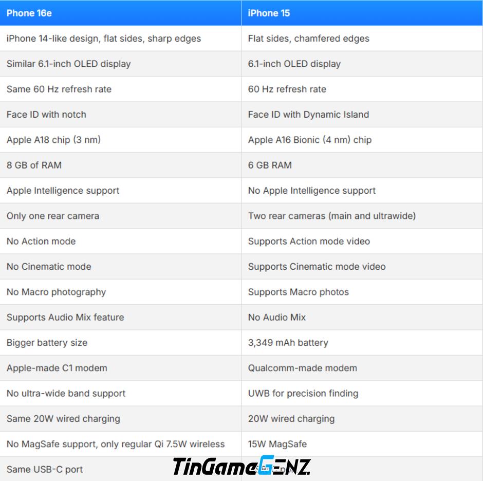 So sánh iPhone 16e và iPhone 15: Chi tiết về những nâng cấp 