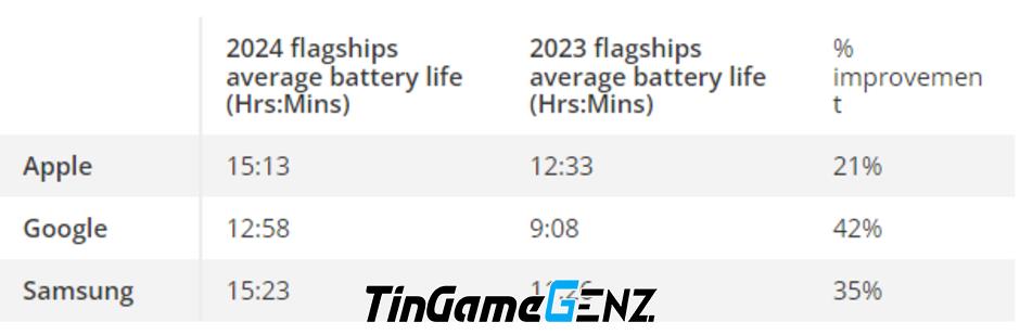 So sánh Thời Lượng Pin iPhone 16 Pro Max và Galaxy S24 Ultra: Samsung Bất Ngờ Vượt Trội!