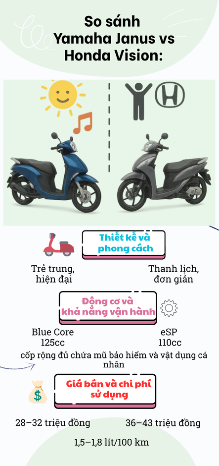 So sánh Yamaha Janus và Honda Vision: Lựa chọn hoàn hảo cho sinh viên và nhân viên văn phòng trẻ! So sánh Yamaha Janus và Honda Vision: Lựa chọn hoàn hảo cho sinh viên và nhân viên văn phòng trẻ!