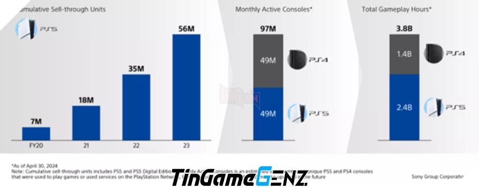 Sony: PS5 Vượt Mặt PS4 Trở Thành Máy Kiếm Tiền Nhanh Nhất