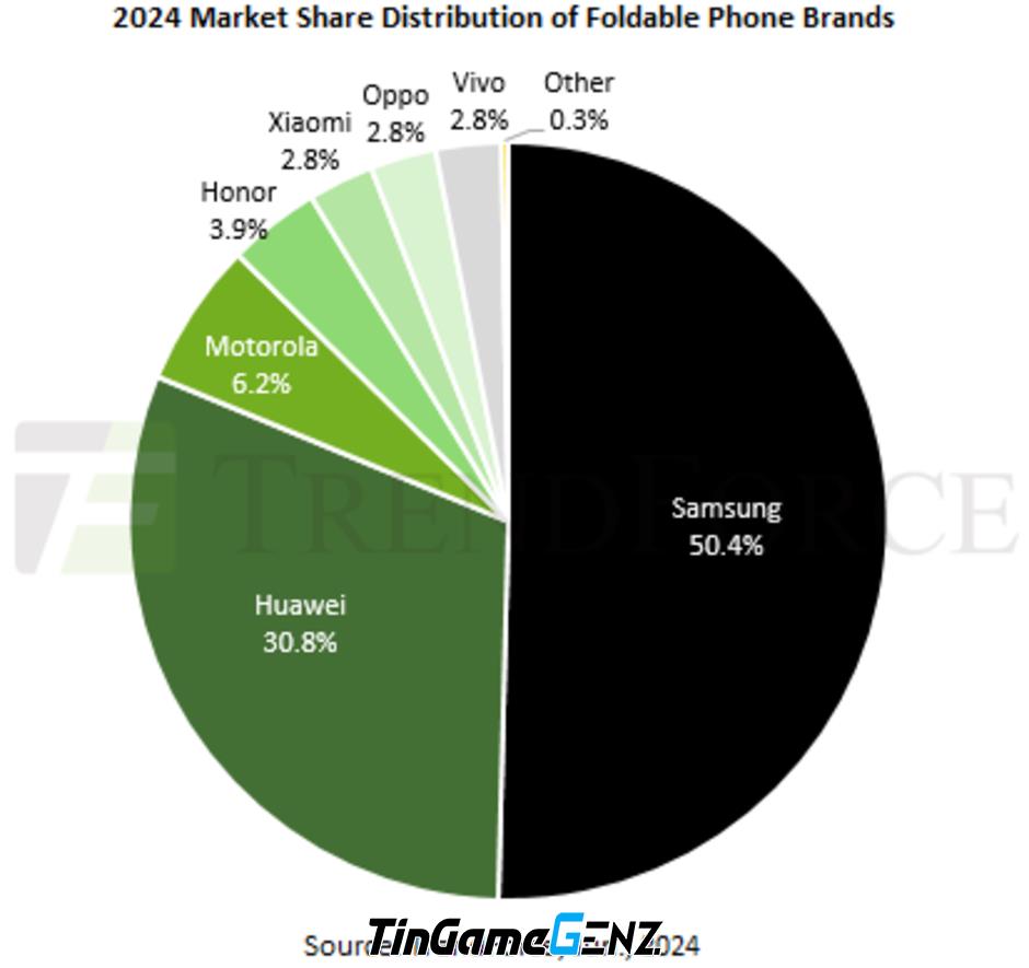 Sự nguy của Samsung trong phân khúc smartphone màn hình gập đang gia tăng