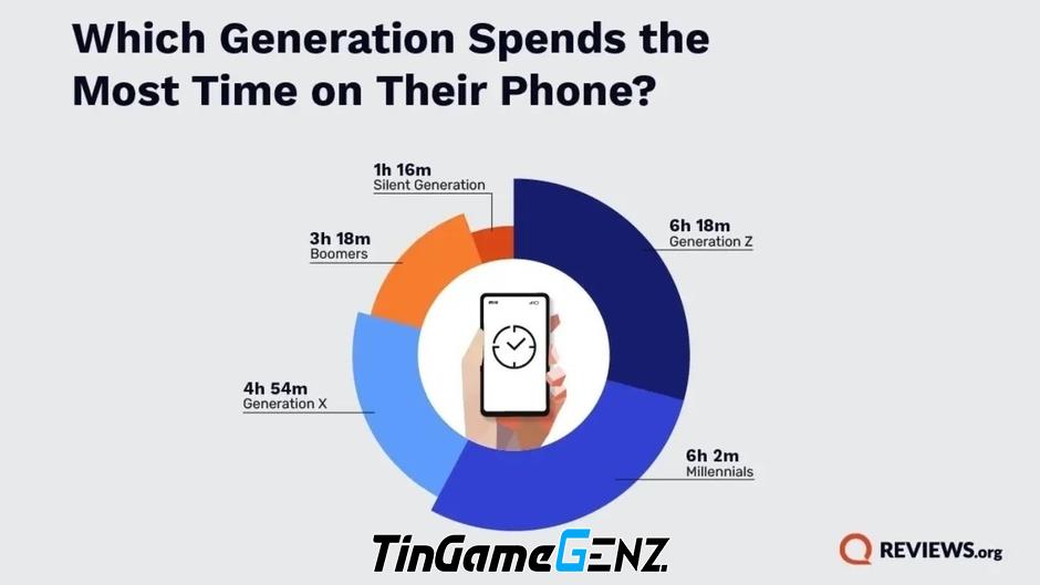 "Sự Thực Về Cơn Nghiện Smartphone Trong Thế Hệ Gen Z: Tác Động Và Giải Pháp"