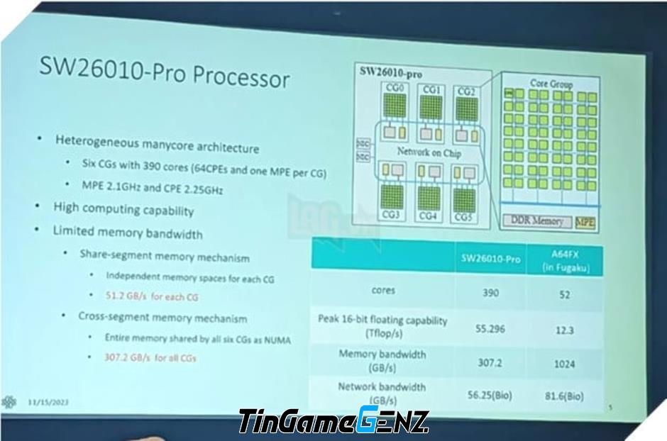 Sunway SW26010-Pro - chip siêu máy tính mạnh nhất Trung Quốc