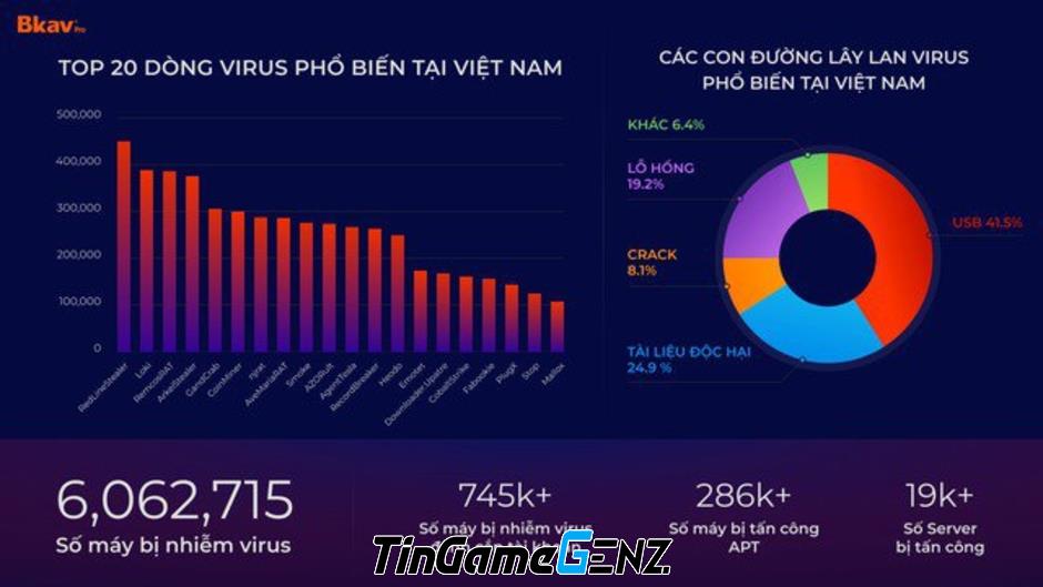 Tăng 40% số tài khoản bị virus đánh cắp