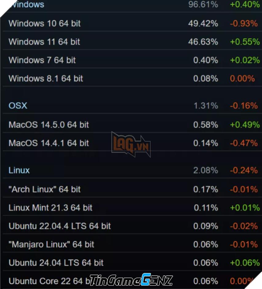 Tăng Kỷ Lục Thị Phần Windows 11 Trong Tháng 6