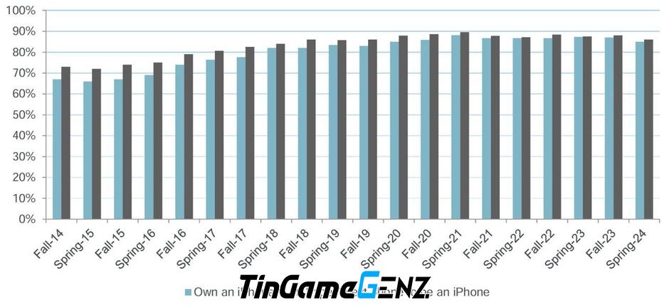 Thanh thiếu niên vẫn mê iPhone không ngừng