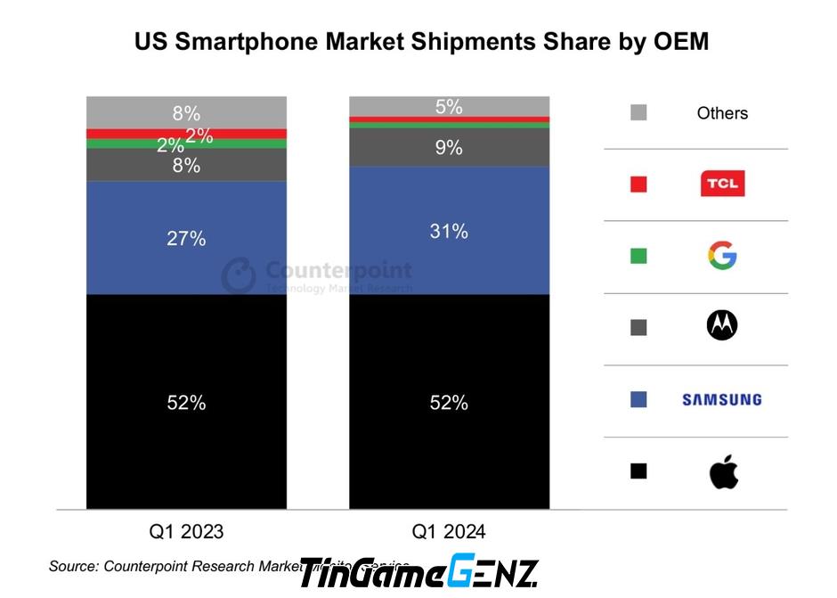 Thị trường smartphone không chỉ iPhone đang thê thảm