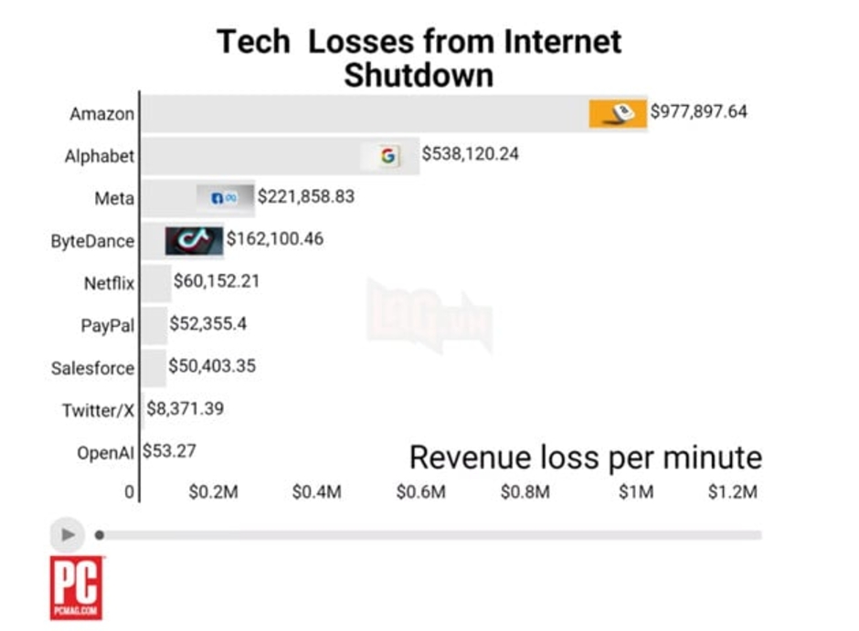 Thiệt hại của mất kết nối Internet toàn cầu trong 1 phút đối với công ty công nghệ sẽ như thế nào?