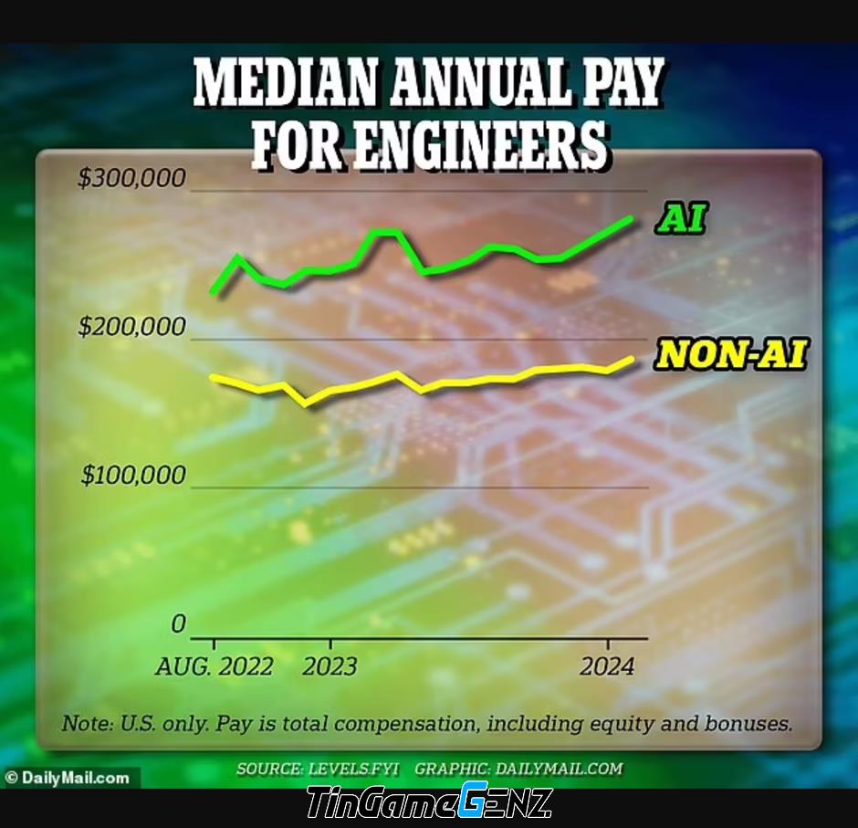 Thu nhập lên tới 1 triệu USD/năm cho Kỹ sư phần mềm AI
