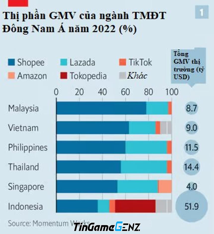 TikTok biến sàn TMĐT Đông Nam Á thành đồ cổ?