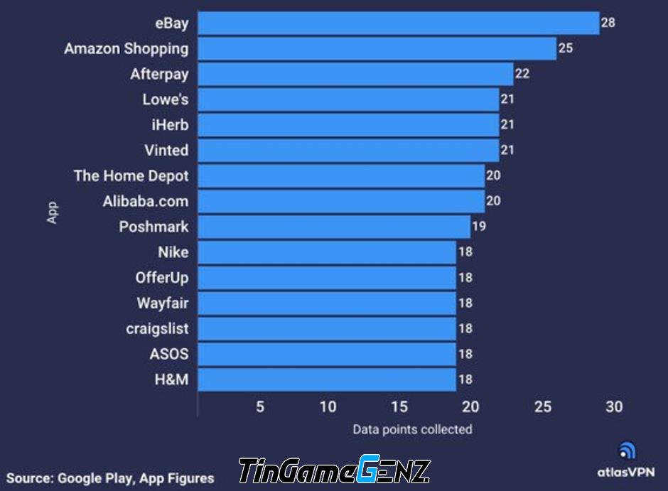 Top 15 ứng dụng mua sắm thu thập dữ liệu người dùng nhiều nhất