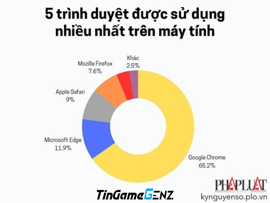 Top 5 trình duyệt phổ biến nhất hiện nay