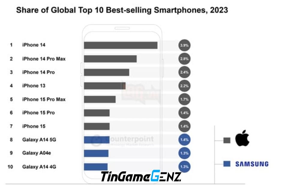 Top 7 điện thoại bán chạy nhất năm 2023: iPhone