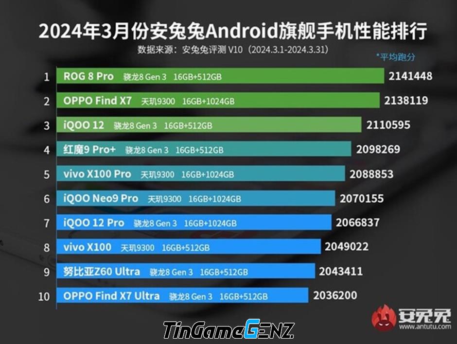 Top smartphone Android mạnh mẽ tháng 3/2024